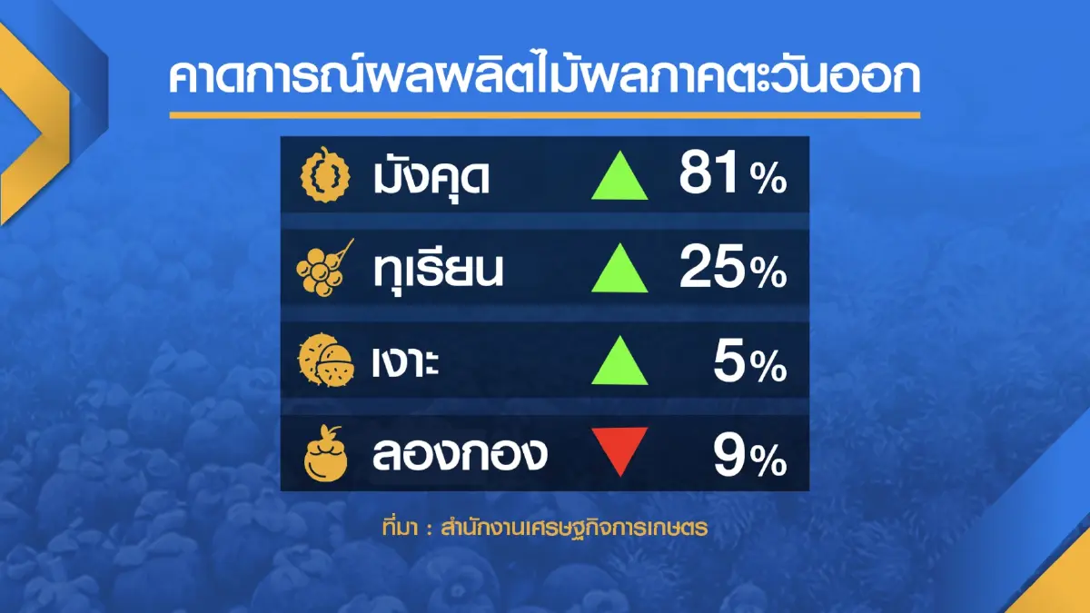 รัฐจับตาผลไม้ตะวันออกปี 65 พุ่ง 27%