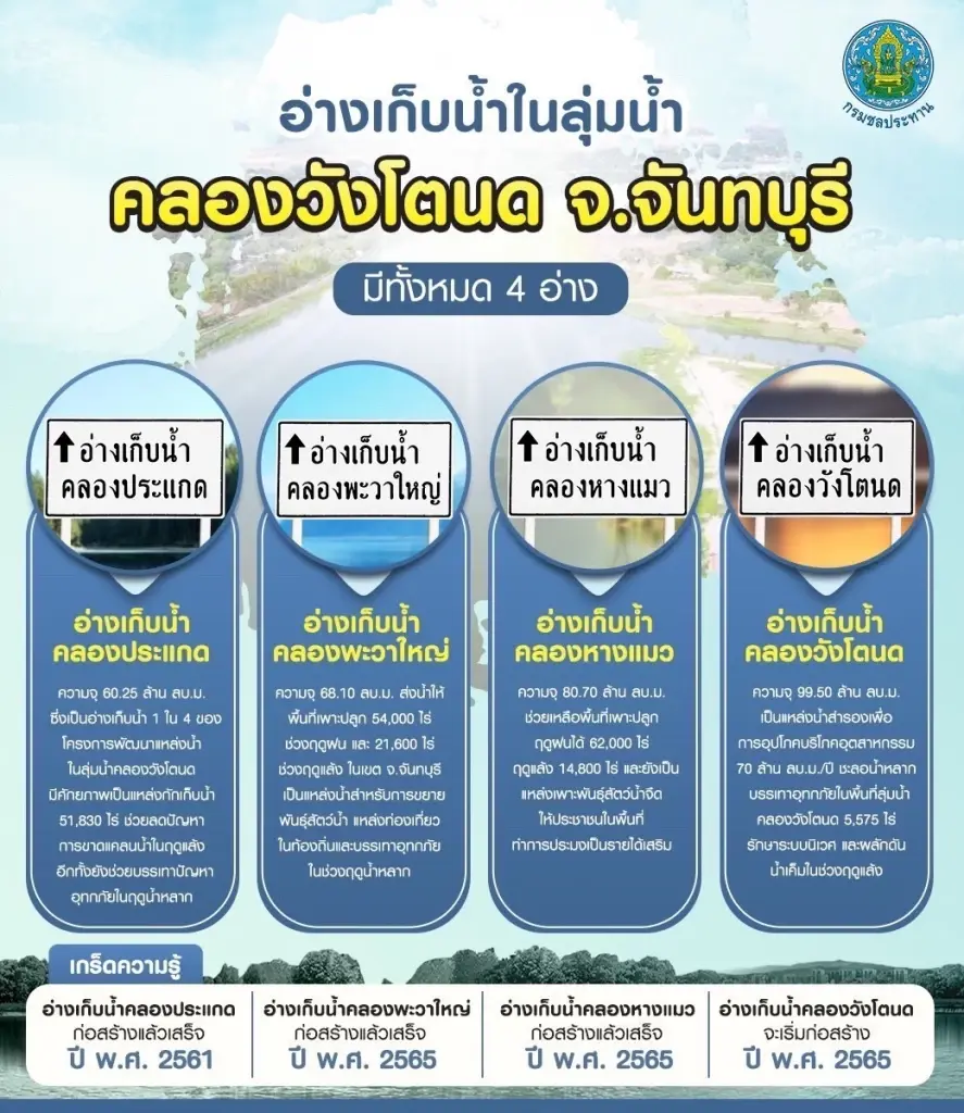 กรมชลฯลุยพัฒนา 4 อ่างเก็บน้ำจันทบุรี