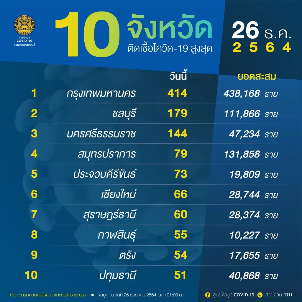 อัปเดต 10 จังหวัดติดเชื้อโควิด-19 สูงสุด กทม. 414 ราย