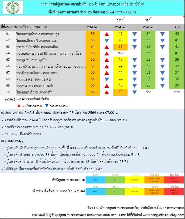 กทม. เผยค่า PM2.5 เช้าวันนี้ (25 ธ.ค.) เกินมาตรฐาน 15 พื้นที่