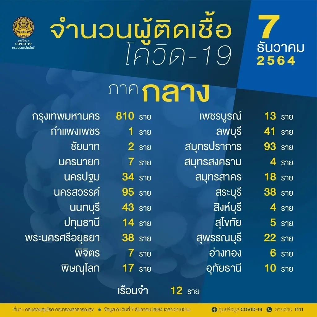 โควิดวันนี้ 10 อันดับติดเชื้อรายใหม่สูงสุด กทม.รั้งที่ 1 ยอด 810 ราย