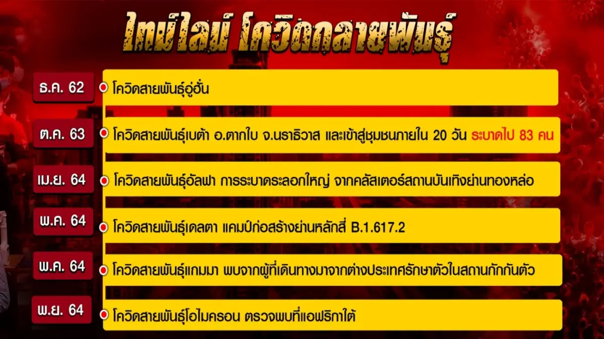 โอมิครอน ภัยใกล้ตัวของรัฐบาลและคนไทย