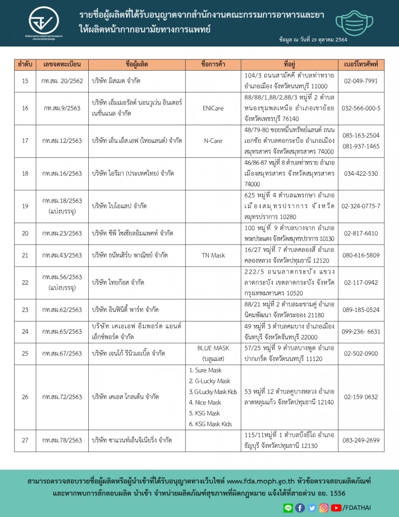 ตรวจสอบก่อนซื้อ! หน้ากากอนามัย ยี่ห้อไหนบ้าง ผ่านการรับรอง อย.