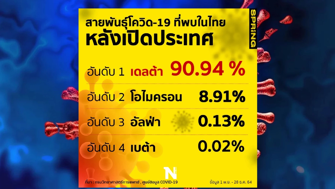 รู้ทันโควิด กับข้อมูลล่าสุด "สายพันธุ์โควิด-19 ที่พบในไทย" หลังเปิดประเทศ