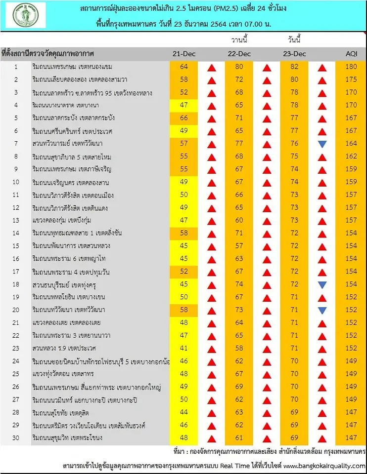 เช้าวันนี้ กทม. ค่าฝุ่นละออง PM2.5 เกินมาตรฐาน 69 พื้นที่