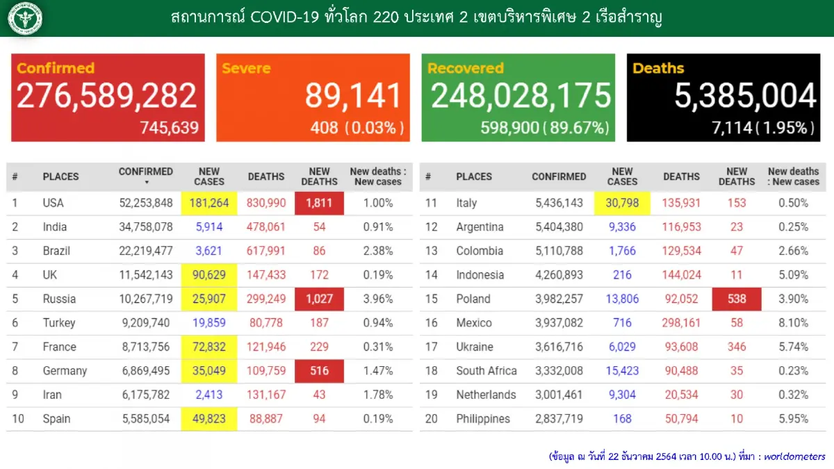 "โอมิครอน" คร่าชีวิตชาวอเมริกันรายแรก