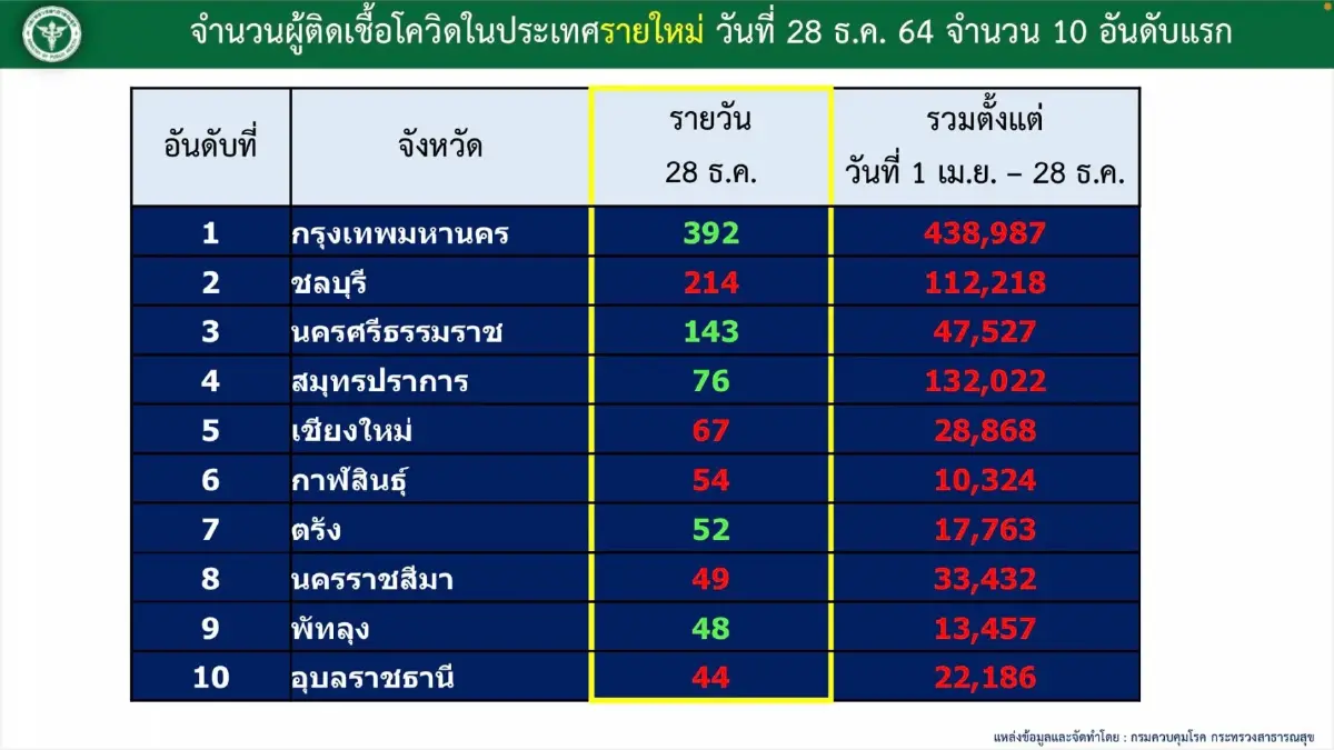 ศบค. เผย คลัสเตอร์กาฬสินธุ์พาติดโผ 10 จังหวัดติดเชื้อสูงสุด ในอันดับ 6