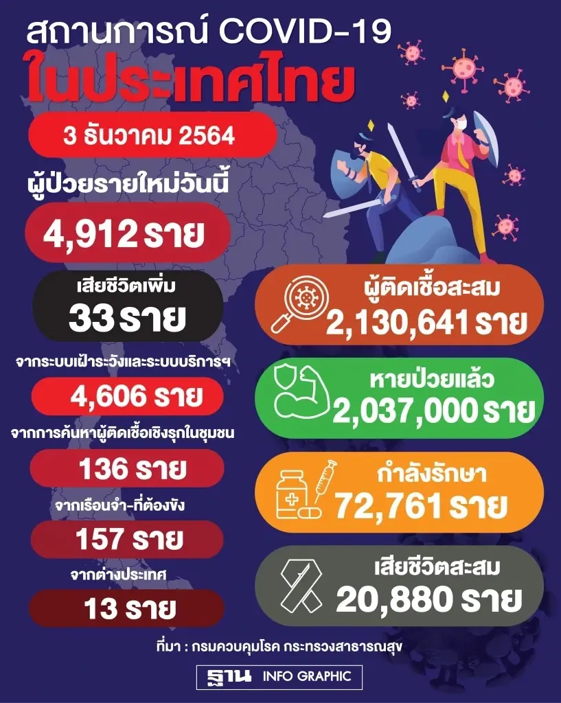 10 อันดับยอดติดเชื้อรายใหม่สูงสุด ภาคใต้ยึด  5 จังหวัด กทม.ยังหนัก 685 ราย