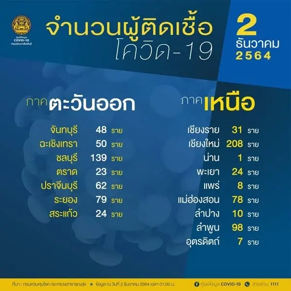 อัปเดตยอดโควิด 10 อันดับสูงสุด วันนี้  ‘จ.ขอนแก่น’ติดโผ