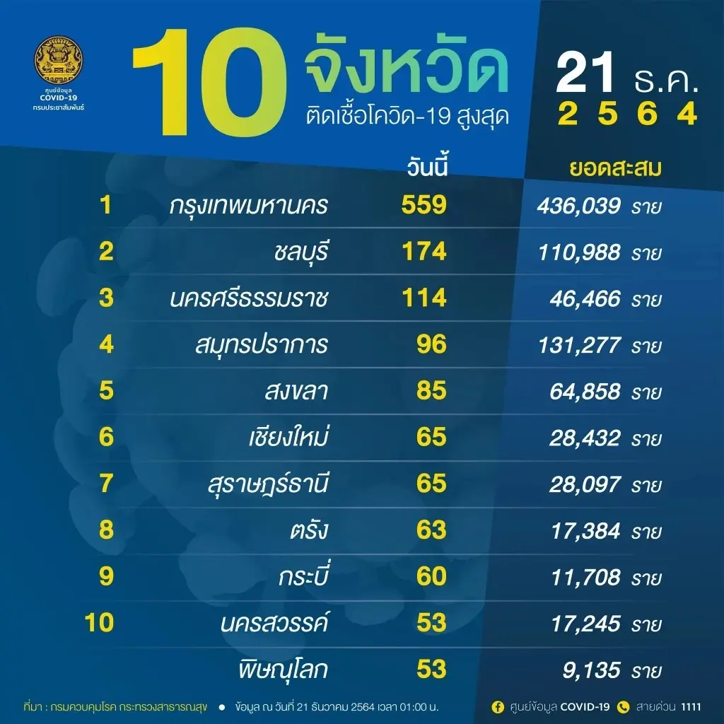 จับตายอดโควิดวันนี้ 10 จังหวัดติดเชื้อสูงสุด กทม.ครองอันดับที่ 1 ยอด559 ราย