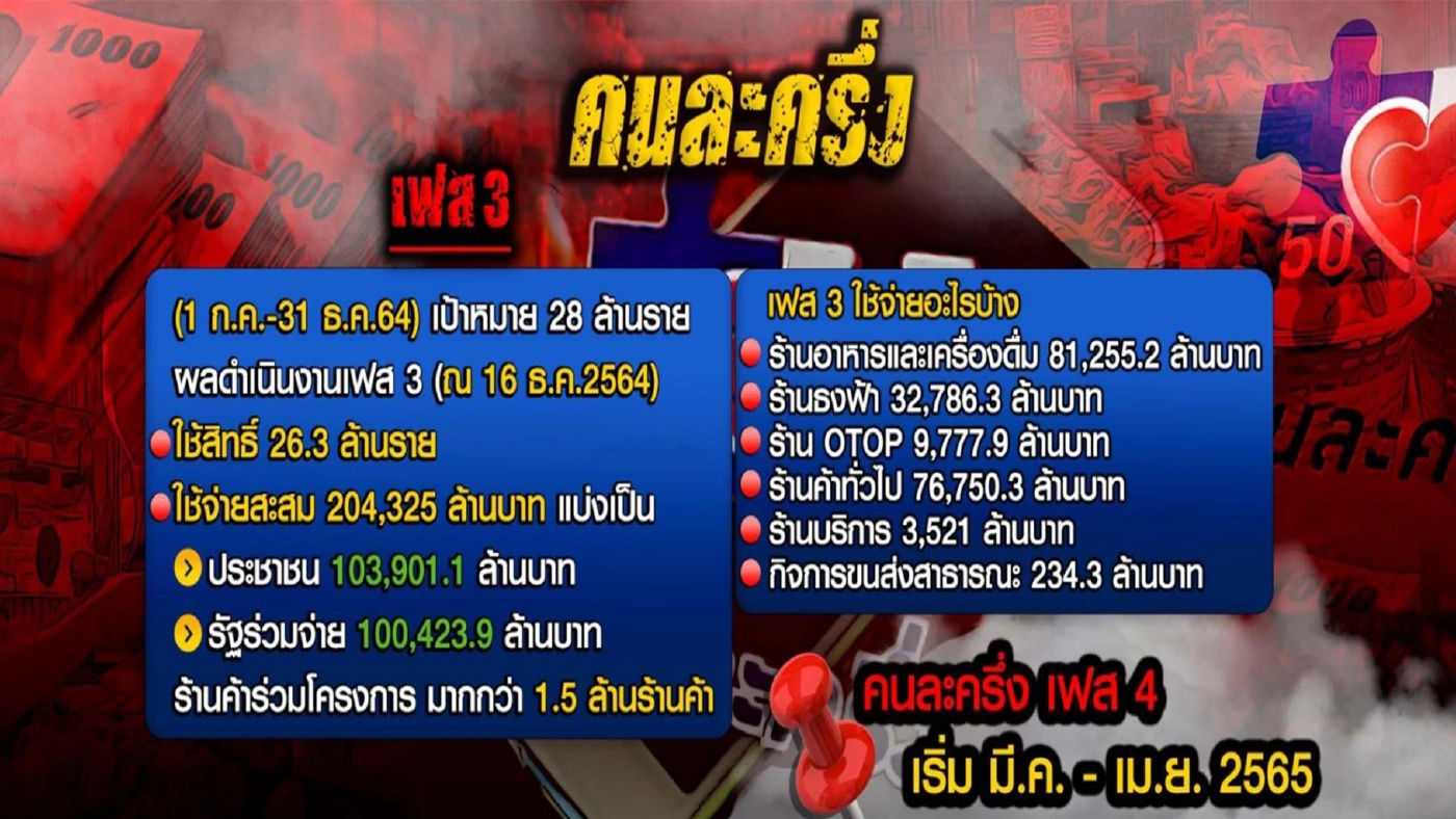 "คนละครึ่ง" นวัตกรรมแอบแฝง "ประชานิยม"