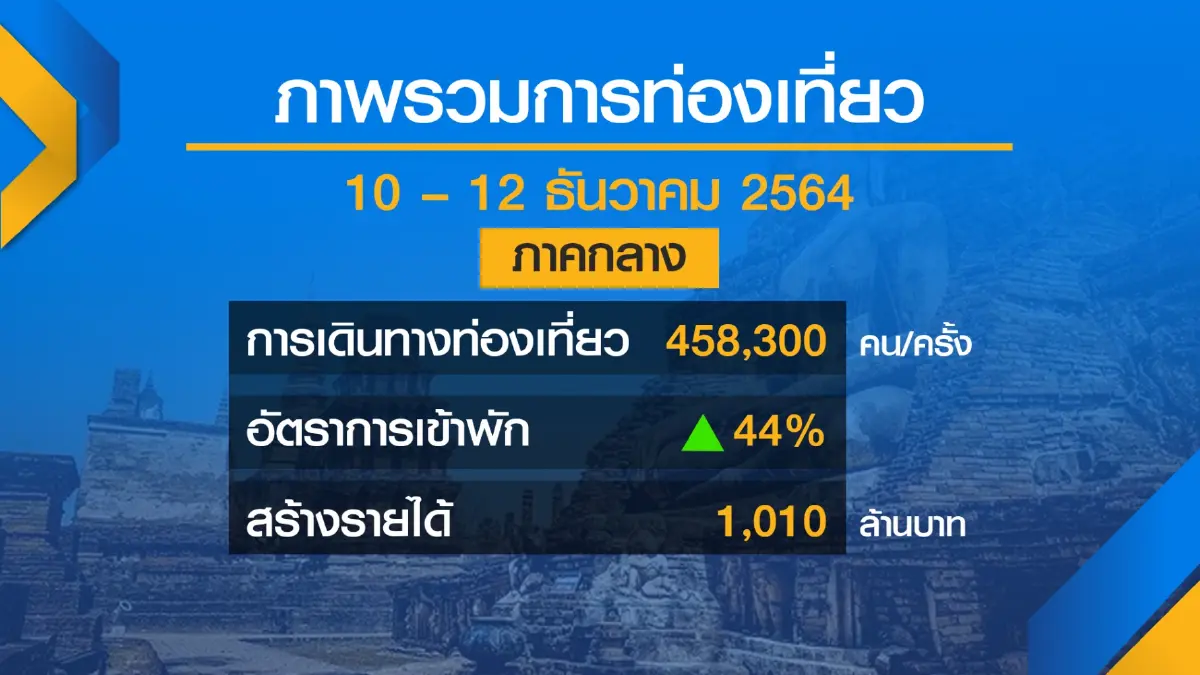 หยุดยาว ‘รัฐธรรมนูญ‘ เงินสะพัด 5 พันล้าน