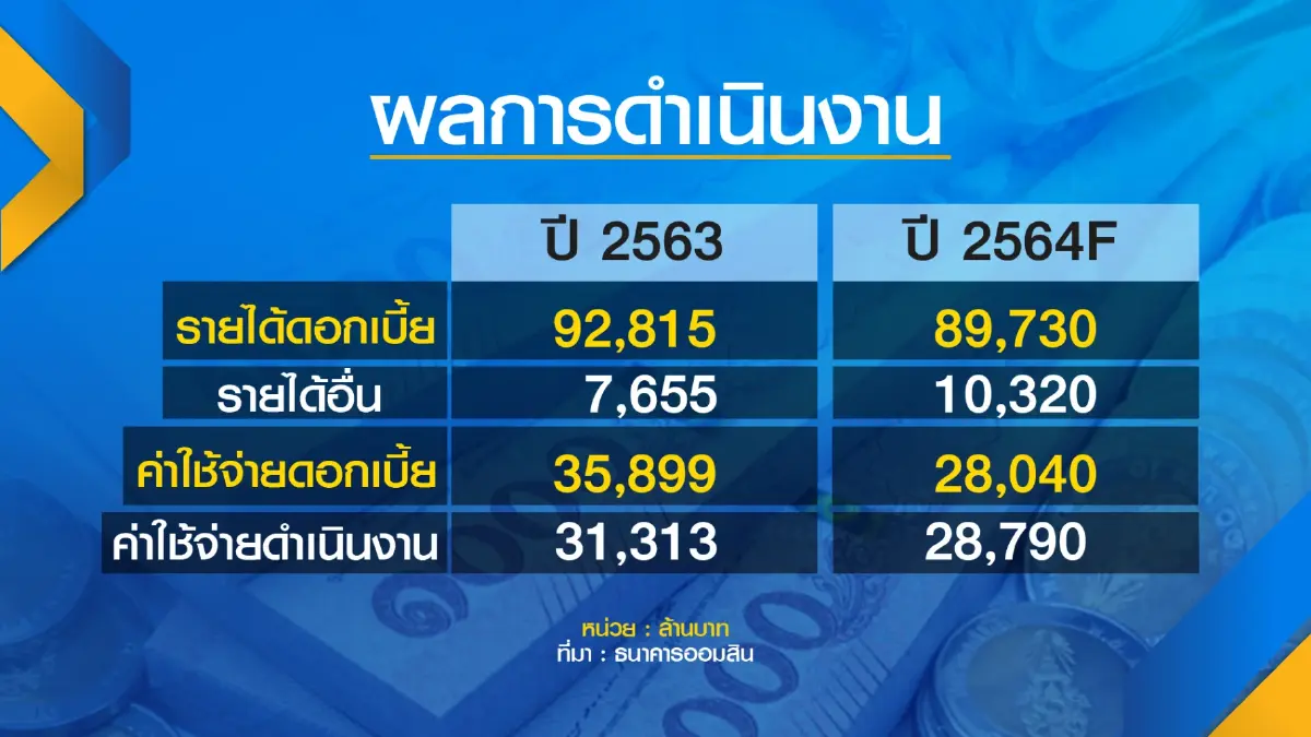 ออมสินกาง 5 แผนงานปี 65 ลดความเหลื่อมล้ำ