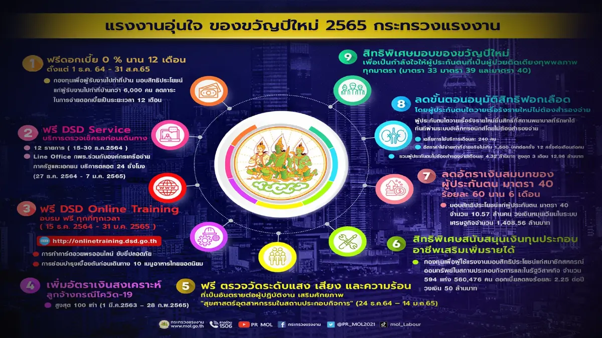 รมว.เฮ้ง เปิดของขวัญปีใหม่ 9 ชิ้น  มอบให้พี่น้องผู้ใช้แรงงาน