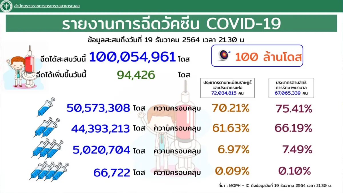 สธ.บรรลุเป้าหมายฉีดวัคซีนครบ 100 ล้านโดส แล้ว