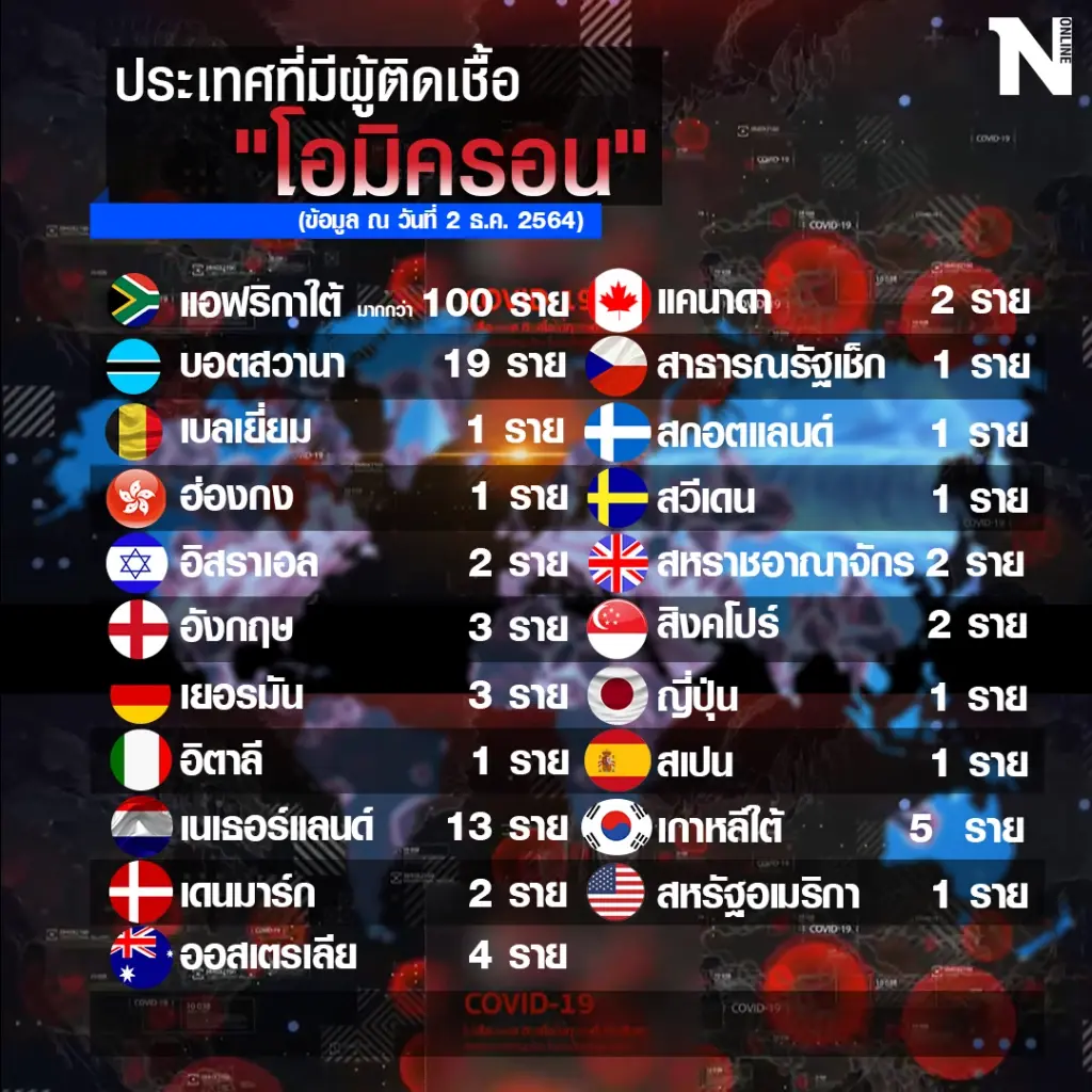 กทม.ติดตามเฝ้าระวังโควิดสายพันธุ์โอมิครอน อย่างใกล้ชิด