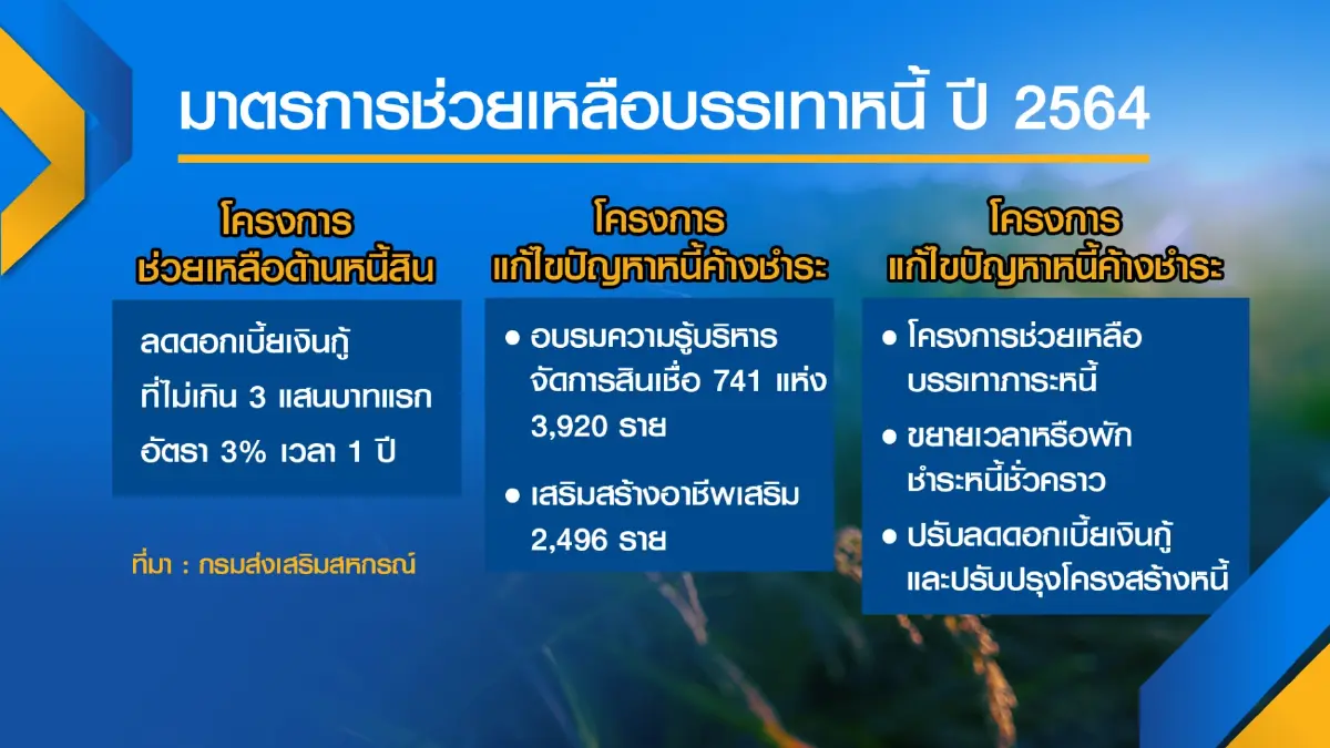โควิดทุบสหกรณ์เกษตรสูญกว่า 7.5 พันล้าน