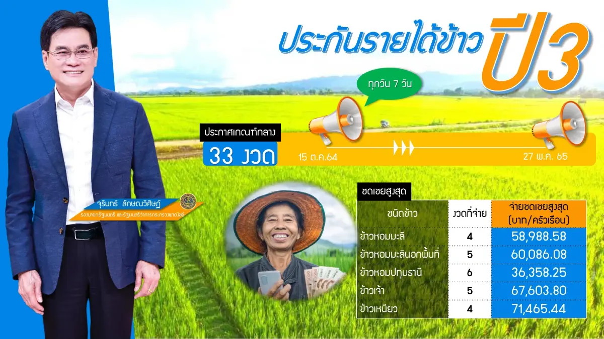 ‘จุรินทร์‘ คิกออฟจ่ายเงินข้าว-ยาง 7 หมื่นล้าน