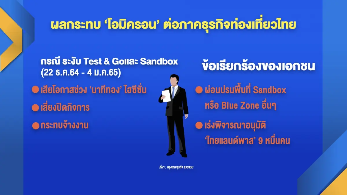 ท่องเที่ยววอนรัฐ ‘ผ่อนปรน‘ รับต่างชาติ