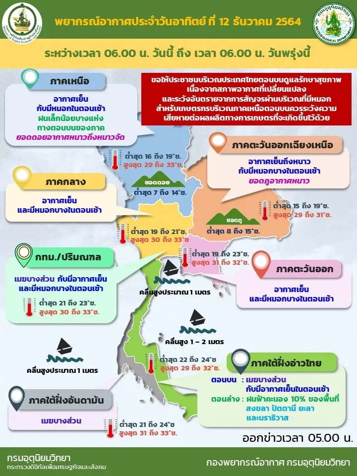 สภาพอากาศวันนี้ อุตุฯเตือน เกษตรกรเหนือระวังผลผลิตเสียหายจากภูมิอากาศ