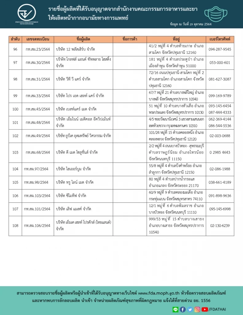 ตรวจสอบก่อนซื้อ! หน้ากากอนามัย ยี่ห้อไหนบ้าง ผ่านการรับรอง อย.