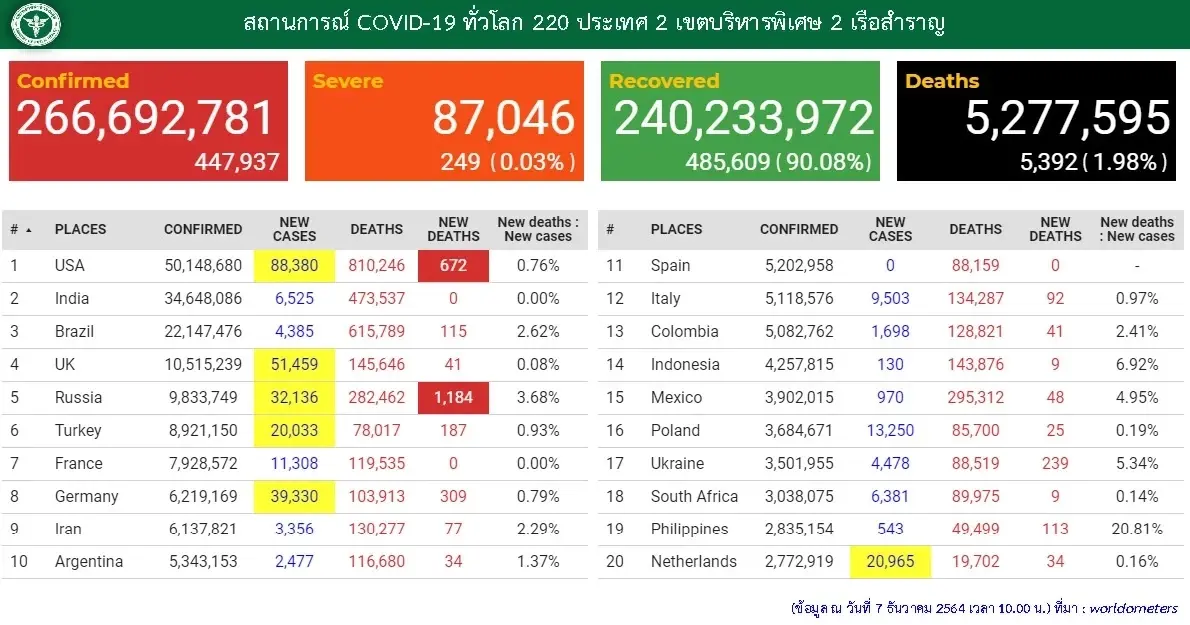 เปิดรายชื่อประเทศ ที่โดนวายร้าย “โควิดโอมิครอน” ระบาด