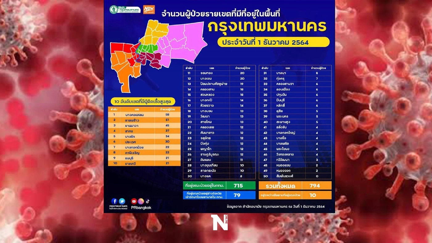 10 อันดับยอดผู้ติดเชื้อสูงสุด 50 เขตพื้นที่กรุงเทพฯ ‘บางคอแหลม’ ยืนหนึ่ง