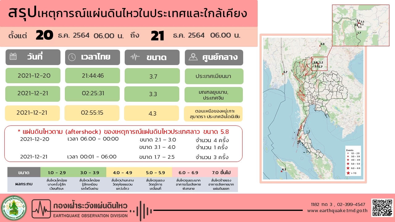 สรุปสถานการณ์แผ่นดินไหว 20-21 ธ.ค. แรงสั่นสะเทือนสูงสุดขนาด 5.8 ที่สปป.ลาว