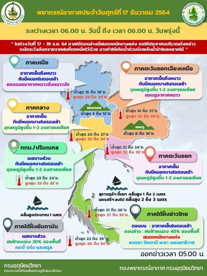 สภาพอากาศวันนี้ อุตุฯ เผย ใต้ตอนล่างยังมีฝนตกหนักบางแห่งจนถึงวันที่ 18 ธ.ค.