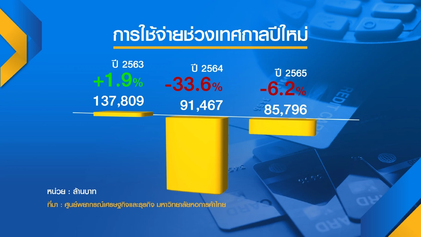โอมิครอนฉุดใช้จ่ายปีใหม่หาย 5 หมื่นล้าน