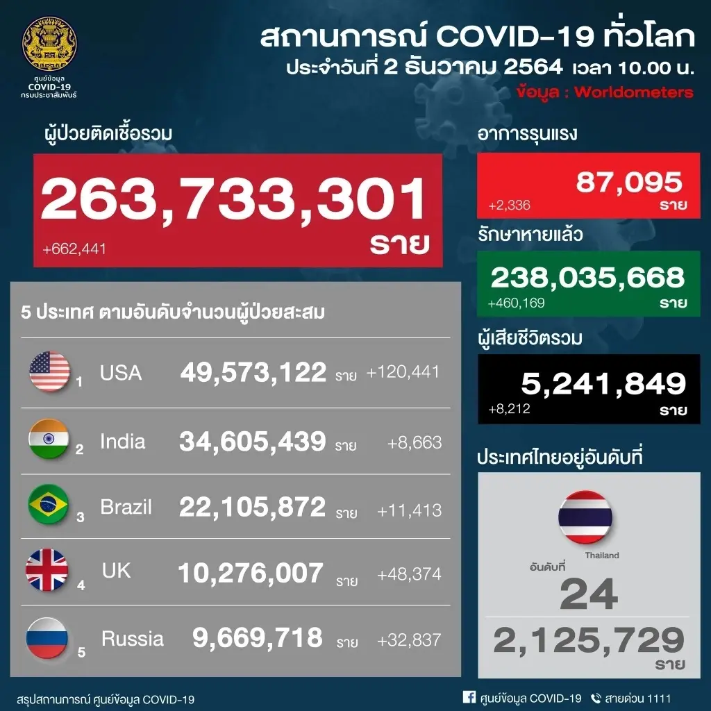 ศบค.อัปเดตยอดฉีดวัคซีนในวันนี้ ข่าวดี ยอดเพิ่มขึ้น 521,693 โดส