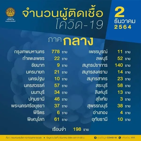 อัปเดตยอดโควิด 10 อันดับสูงสุด วันนี้  ‘จ.ขอนแก่น’ติดโผ