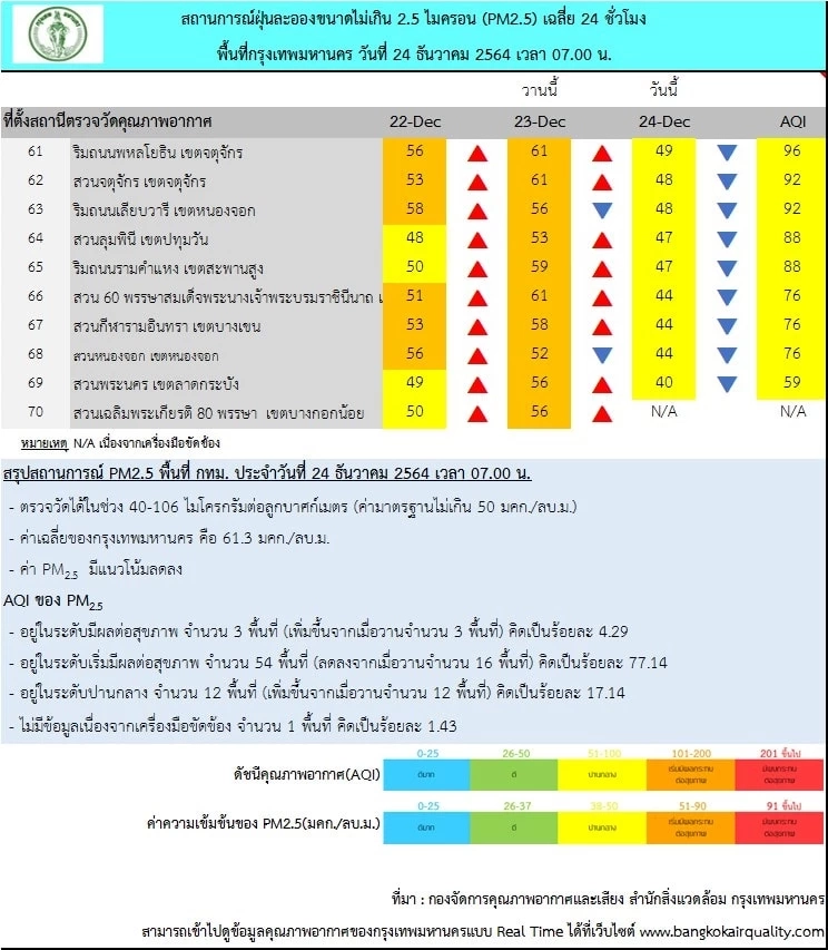 กทม. รายงานสถานการณ์ฝุ่น PM 2.5 พบเกินมาตรฐาน 57 พื้นที่
