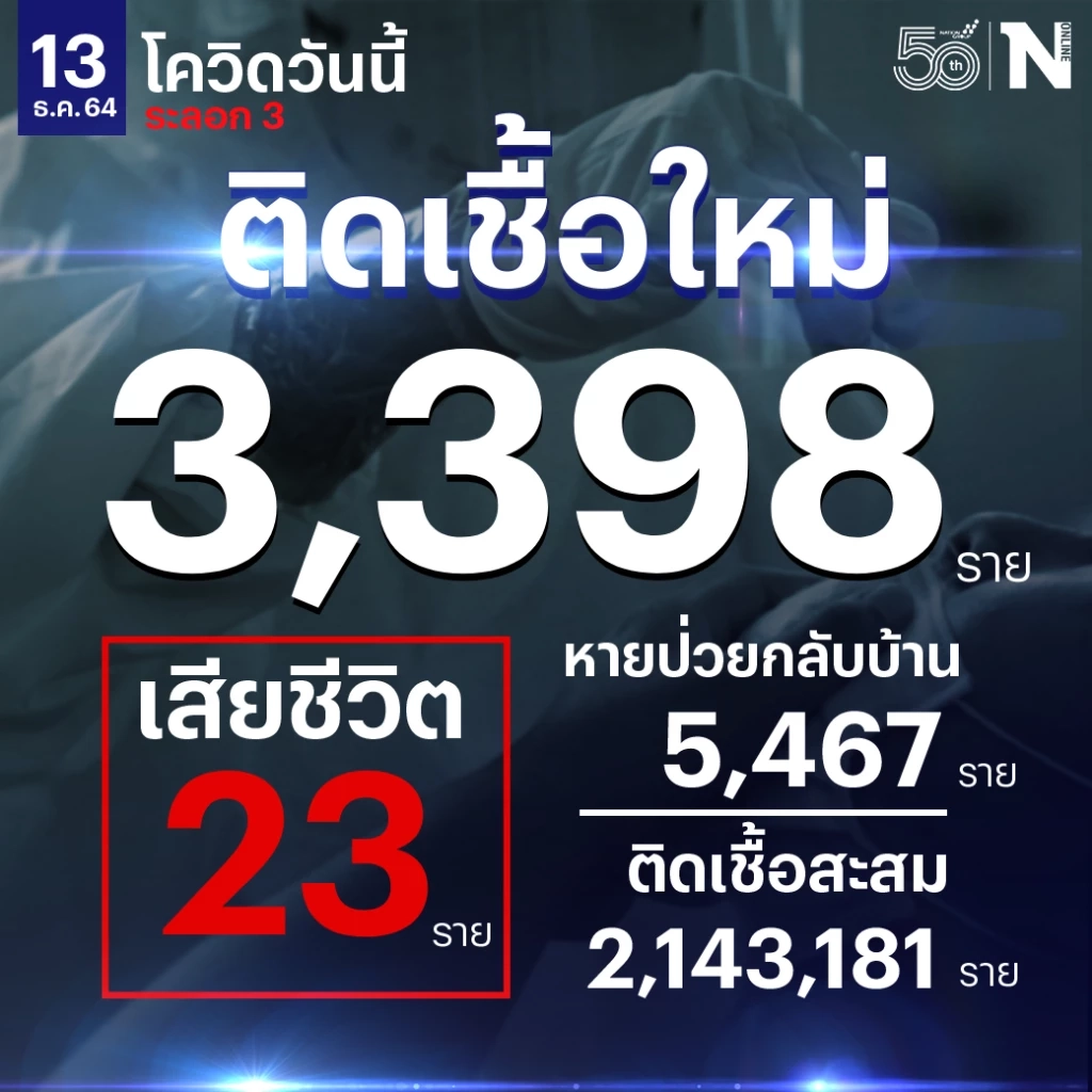 ศบค. เผย ผู้ติดเชื้อวันนี้ 3,398 หายป่วยกลับบ้าน 5,467 รักษา 49,524 ดับ 23 ราย