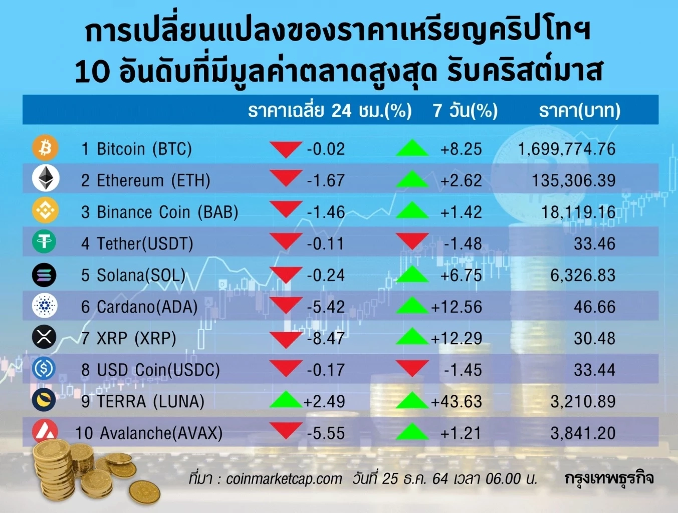 นักลงทุนแห่จับตา “10 อันดับเหรียญคริปโทฯ”หลัง ราคาพุ่งแรงรับคริสต์มาส