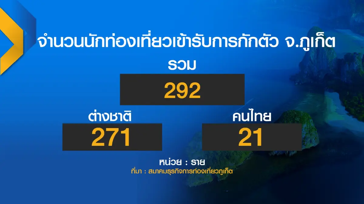 ต่างชาติยกเลิกเข้าพักภูเก็ต 30%