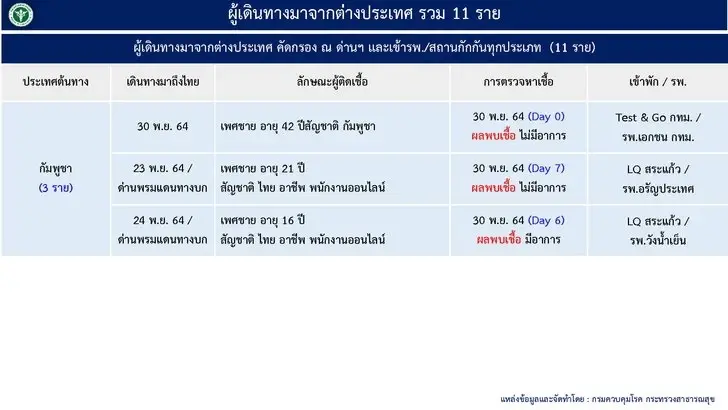 ศบค.อัปเดตยอดฉีดวัคซีนในวันนี้ ข่าวดี ยอดเพิ่มขึ้น 521,693 โดส