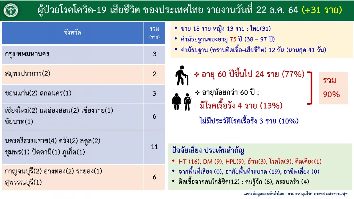 ศบค.เผย พบคลัสเตอร์ในหลายพื้นที่ ระบุ 3 จว.ไม่มีรายงานผู้ติดเชื้อ