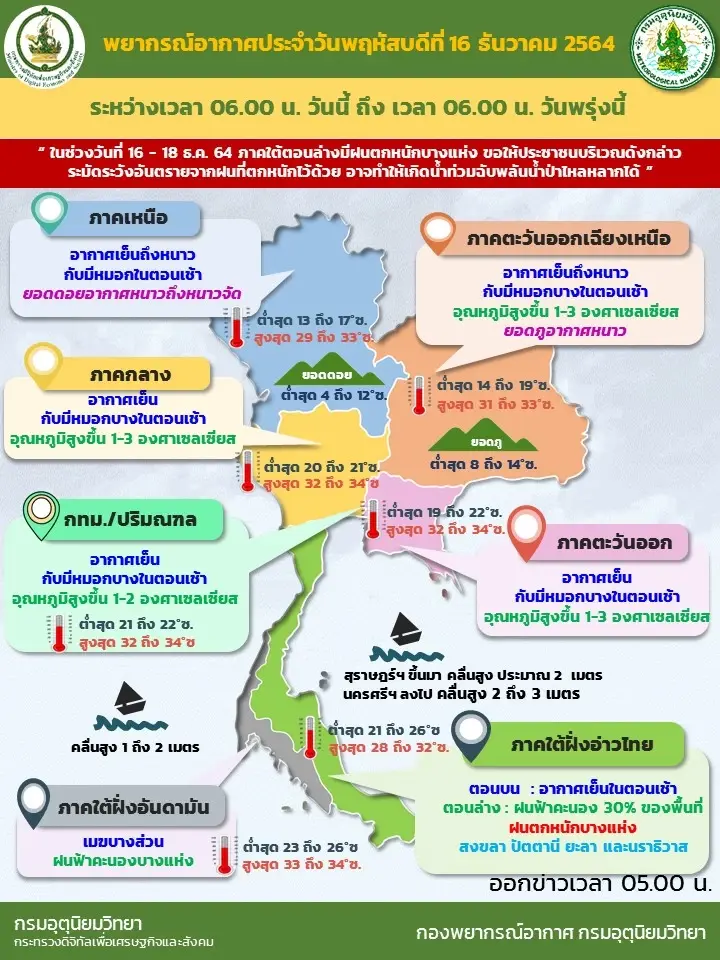 สภาพอากาศวันนี้ อุตุฯ เผย ภาคใต้ตอนล่างฝนตกหนัก เรือเล็กควรงดออกจากฝั่ง