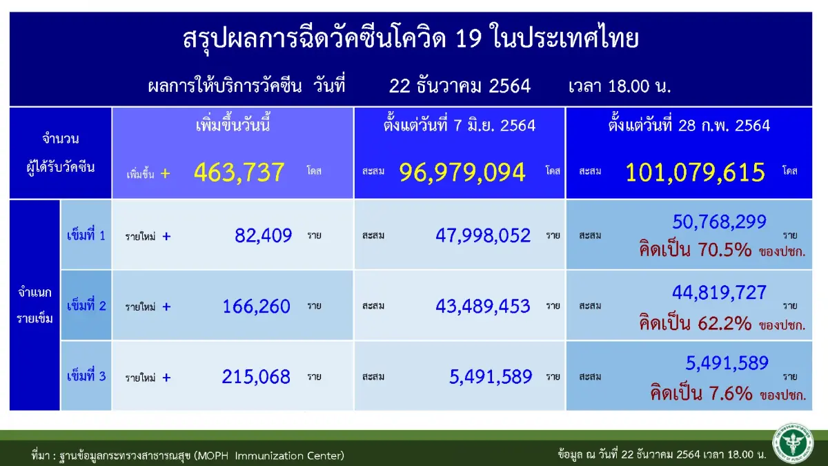 ไทยฉีดวัคซีนโควิด-19 เข็มที่ 1 ทะลุ 101 ล้านโดส
