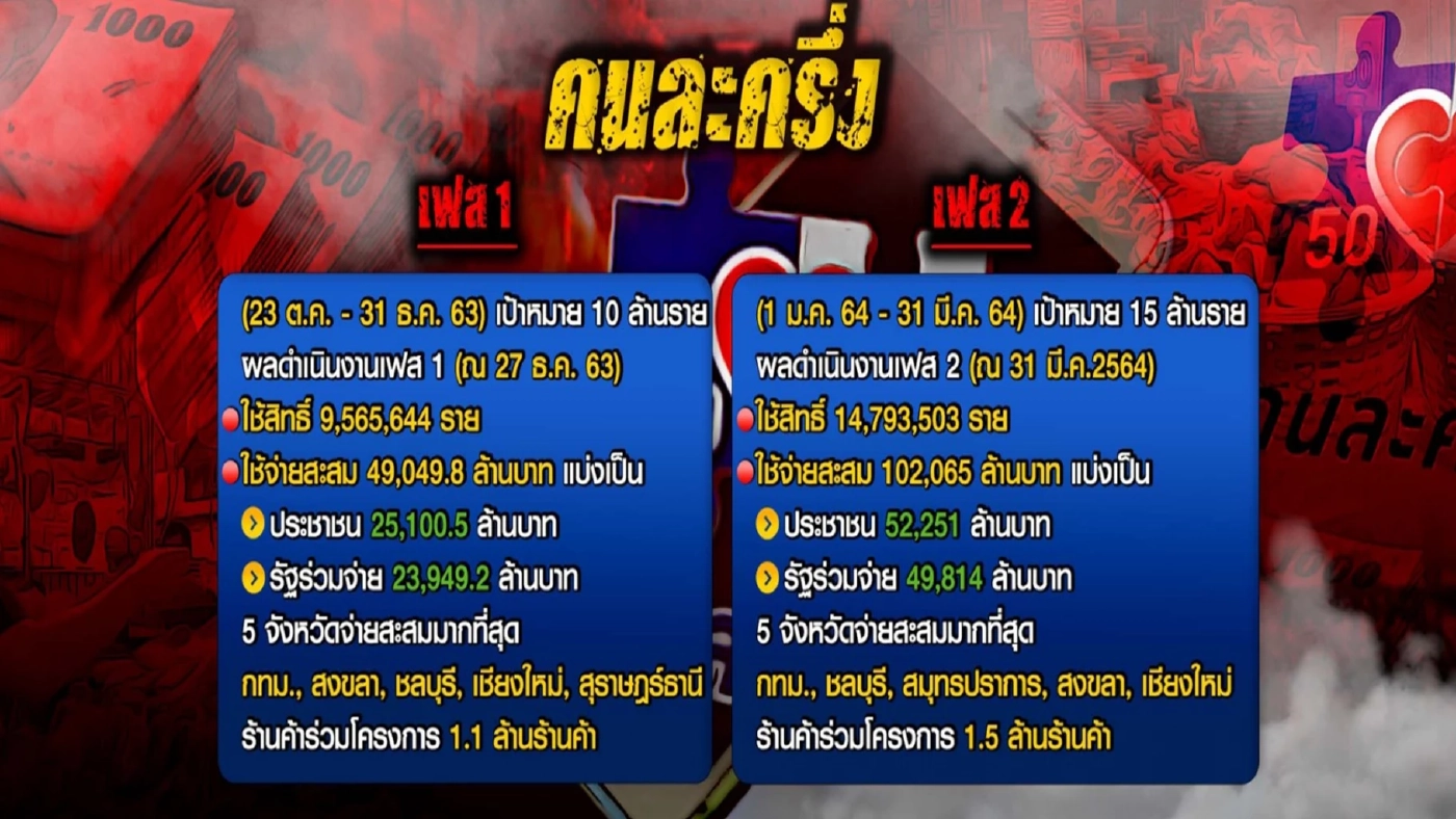 "คนละครึ่ง" นวัตกรรมแอบแฝง "ประชานิยม"