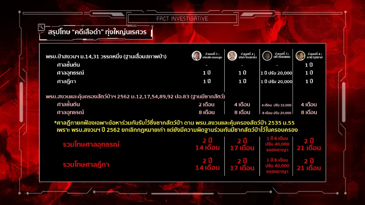 สืบสวนความจริง | ปิดจ๊อบ ”คดีเสือดำ” วิเคราะห์โทษเปรมชัย