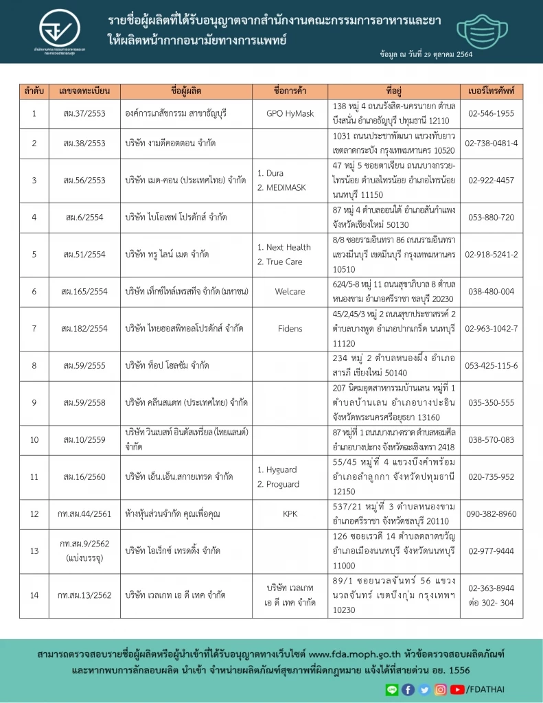 ตรวจสอบก่อนซื้อ! หน้ากากอนามัย ยี่ห้อไหนบ้าง ผ่านการรับรอง อย.