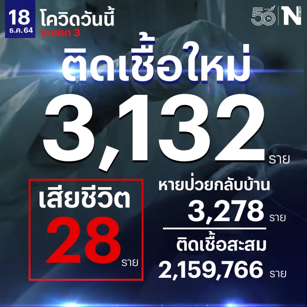 ศบค.รายงายสถานการณ์โควิดประจำวันที่ 18 ธ.ค.2564