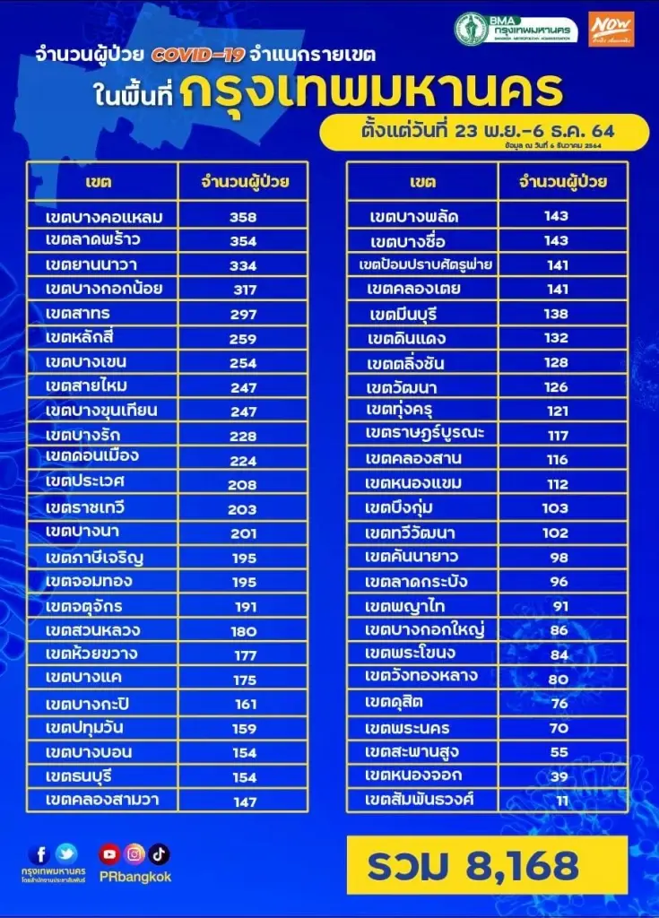 10 อันดับยอดผู้ติดเชื้อสูงสุด 50 เขตพื้นที่กรุงเทพฯ "ดอนเมือง" ยืนหนึ่ง