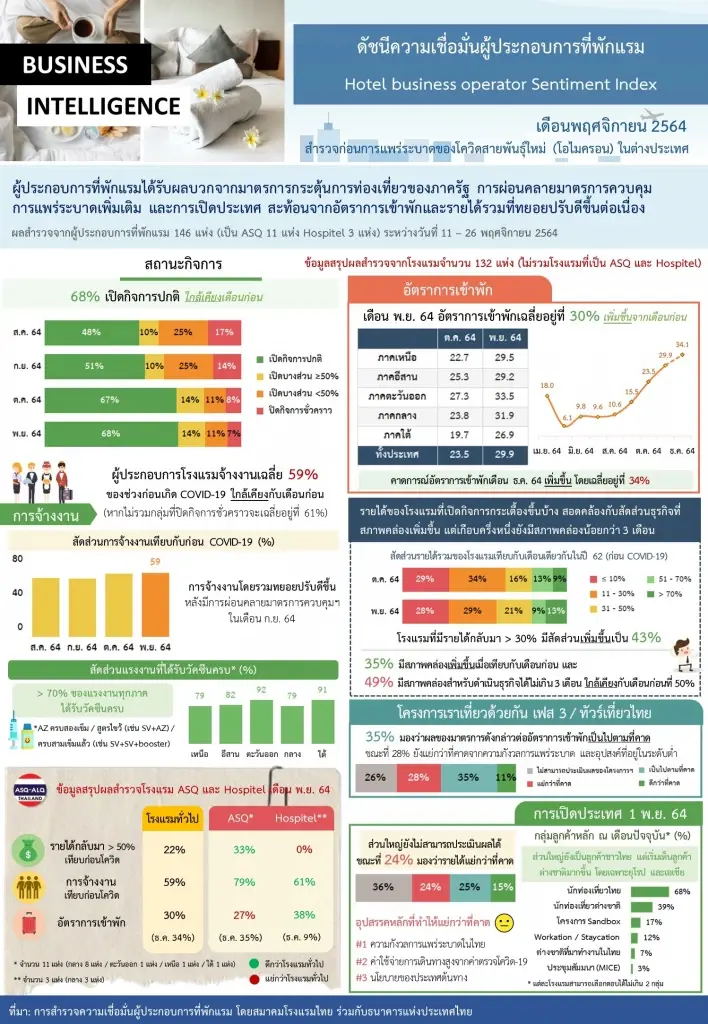 หลังเปิดประเทศ โรงแรม-การจ้างงานปรับตัวดีขึ้น  แต่ยังต่ำกว่าที่คาด