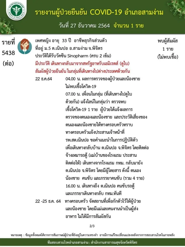 "พิจิตร" พบผู้ติดเชื้อ "โอมิครอน" รายแรกของจังหวัด
