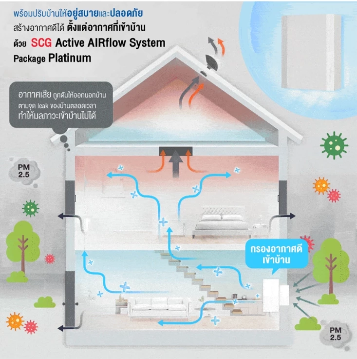 4 เทรนด์ปรับบ้านปลอดภัย กับบ้านหลังเดิมฟังก์ชั่นใหม่