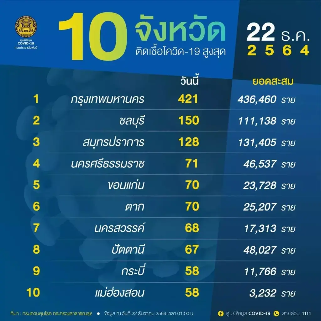 10 จังหวัดติดเชื้อโควิดสูงสุด กทม.ครองแชมป์ต่อ พบเพิ่มเกิน 100 แค่ 3 จังหวัด
