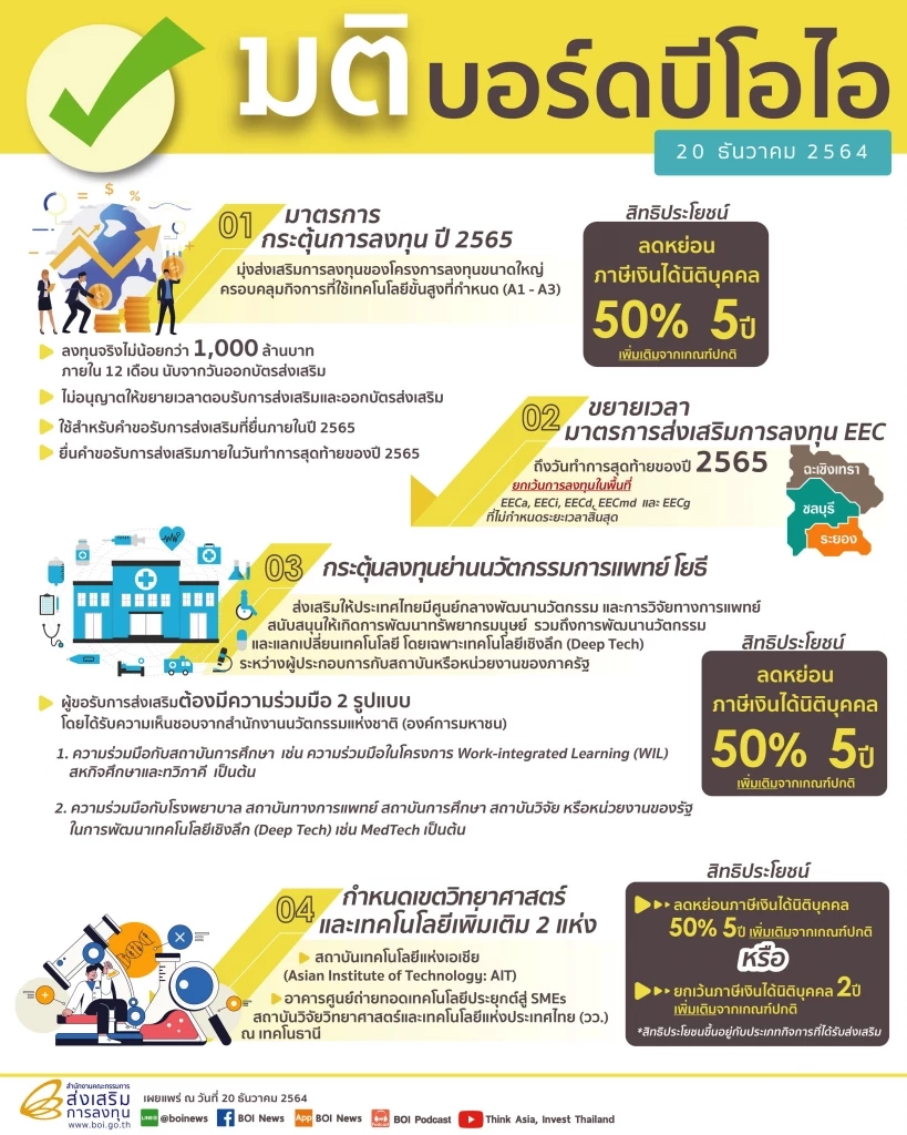 บีโอไอเคาะมาตรการกระตุ้นลงทุนปี 65 หนุนการฟื้นตัวหลังโควิด